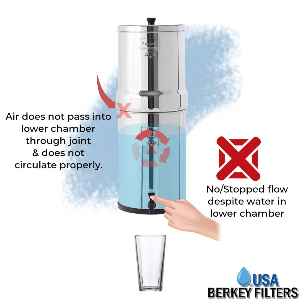 USABF Air and Water Flow FAIL graphic